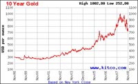 Unsuitable gold management policy wasting money: experts