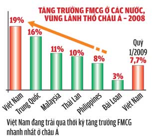 Việt Nam tăng trưởng FMCG nhanh nhất châu Á