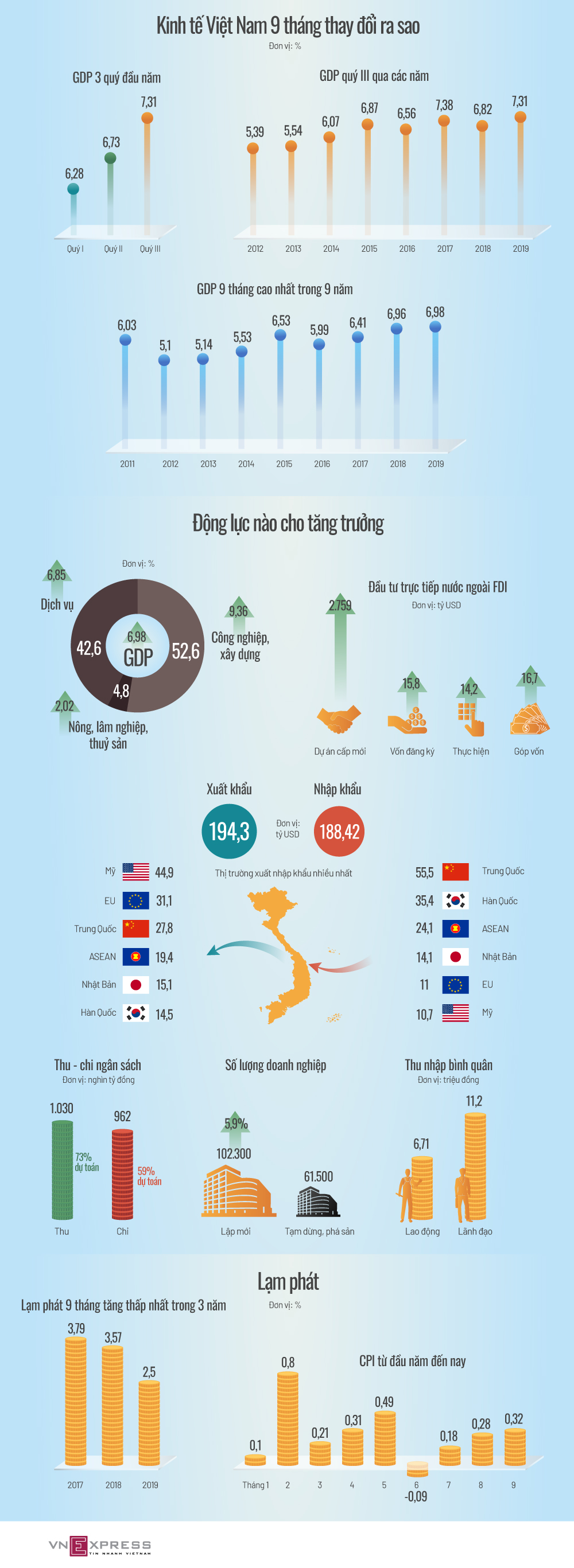 Kinh tế Việt Nam bứt tốc