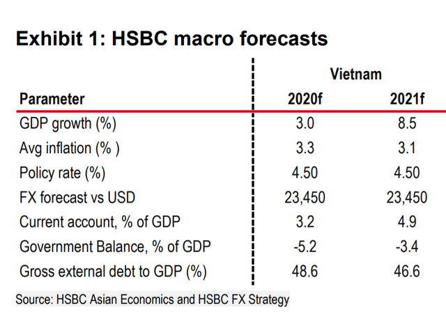 HSBC: Việt Nam sẽ là quốc gia ASEAN duy nhất tăng trưởng dương năm nay và bứt lên 8,5% trong năm 2021