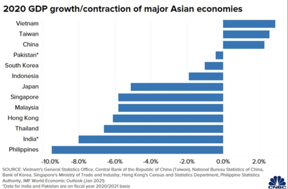 Vietnam is an Asian miracle, an amazing country: "What did they do to be so successful, leaving us behind?"