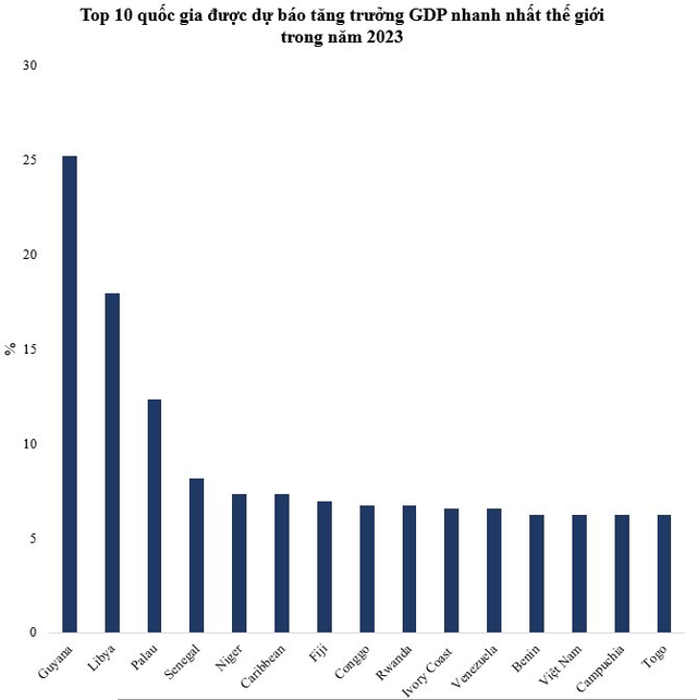 IMF fores 15 countries with the highest GDP growth in the world in 2023: Where does Vietnam rank?