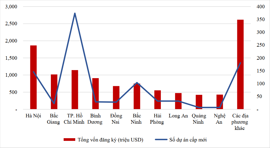 Revealing localities that surpassed the 1 billion USD mark in FDI attraction in the first 5 months of the year