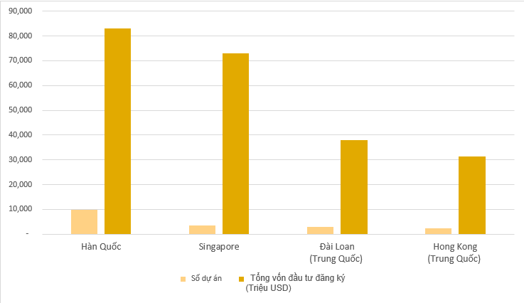 Up to now (2023), how much money have Asian tigers invested in Vietnam?
